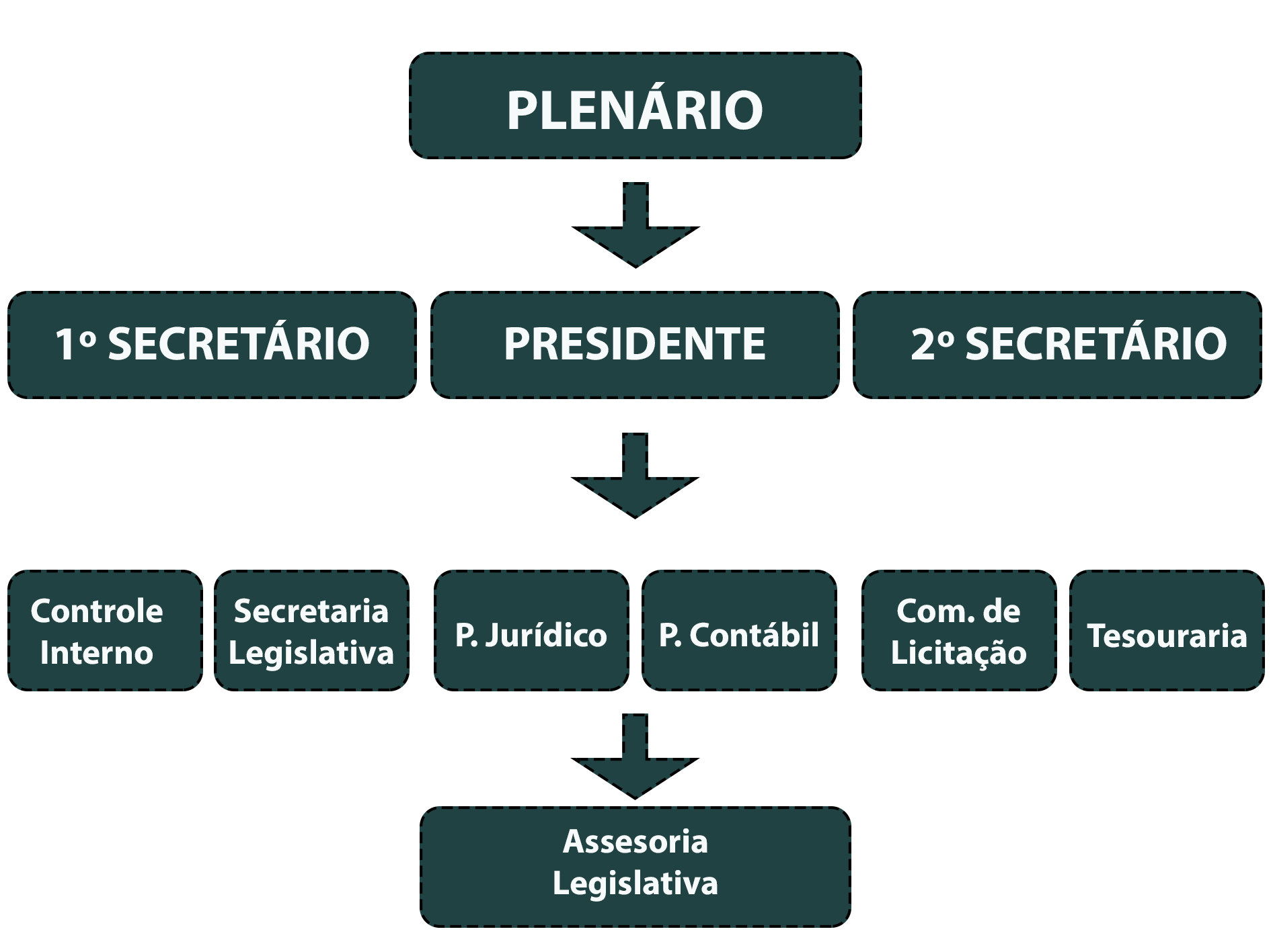 Organograma da câmara municipal de Pau D'Arco